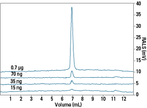 RALS signals for decreasing injected mass of PS 100K standard F-10